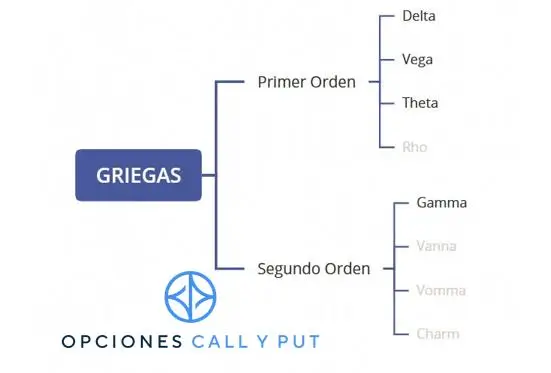 las griegas en opciones esquema
