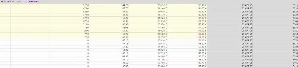 cadena de opciones 0DTE