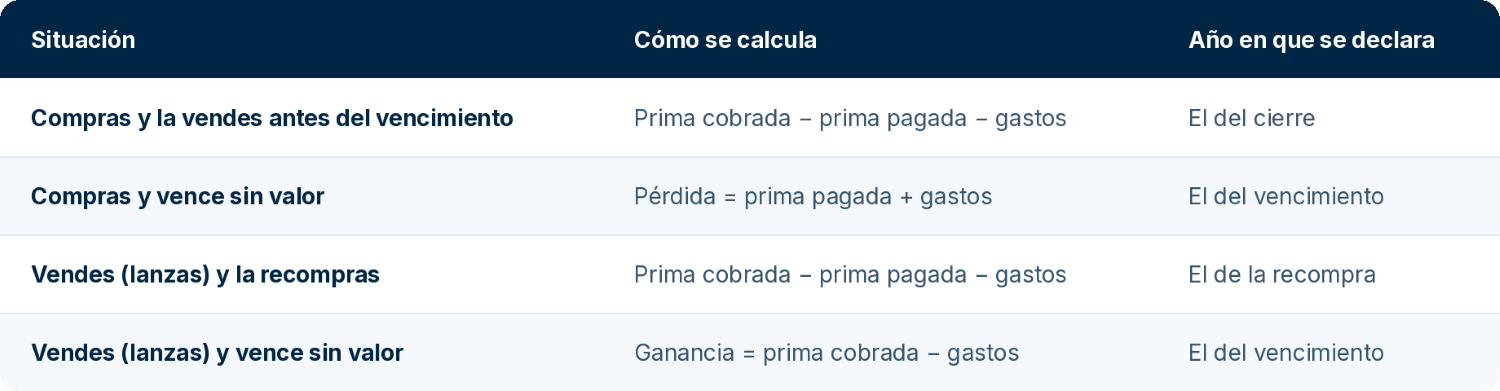 fiscalidad en opciones