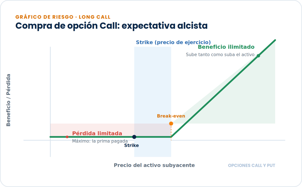 trading de opciones